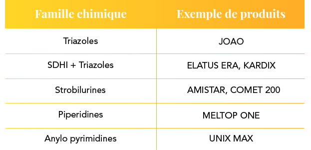 tableau famille chimique 2