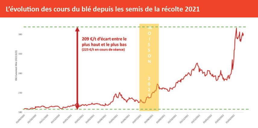 evolution schéma 1 article blé