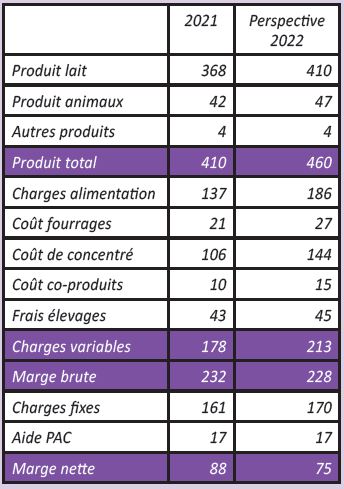 tableau marge nette lait